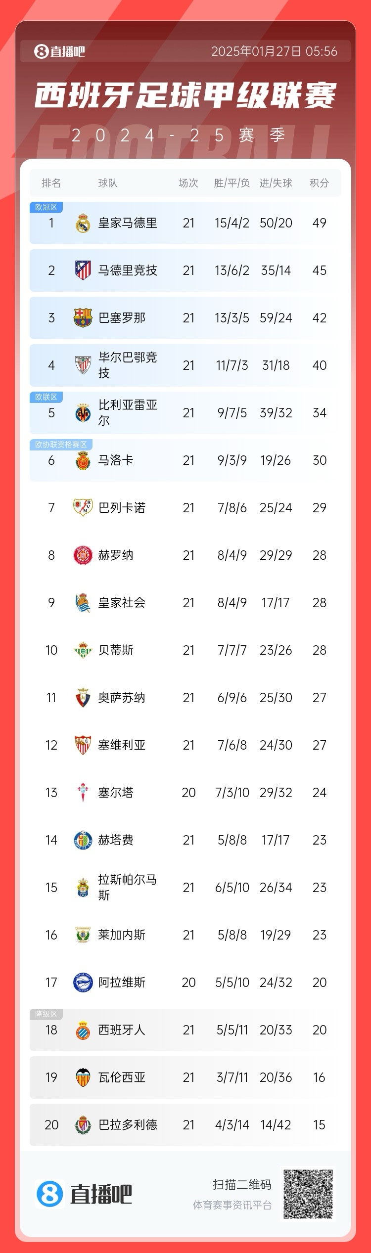 西甲三强归位！皇马49分、马竞45分、巴萨42分，瓦伦16分陷降级区