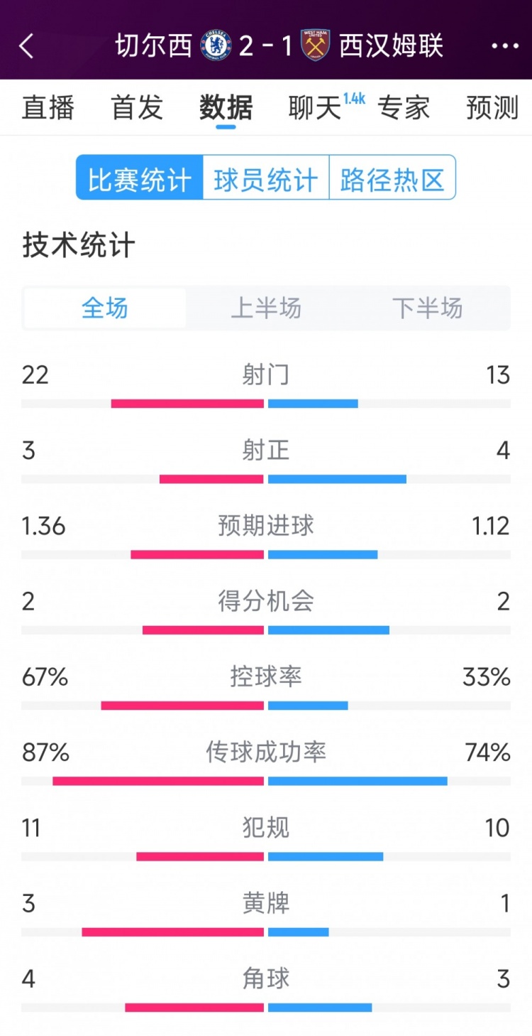 逆转取胜！切尔西2-1西汉姆全场数据：射门22-13，射正3-4