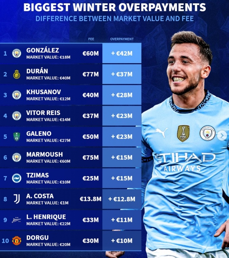 德转列冬窗溢价引援榜：前六曼城4将，杜兰、多古在列